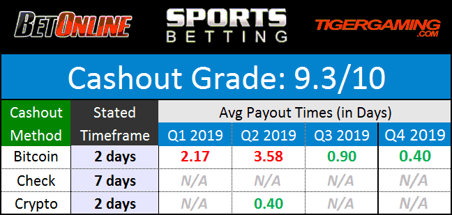 BetOnline, Sportsbetting, and TigerGaming Payouts - December 2019 CPN Payouts December 2019