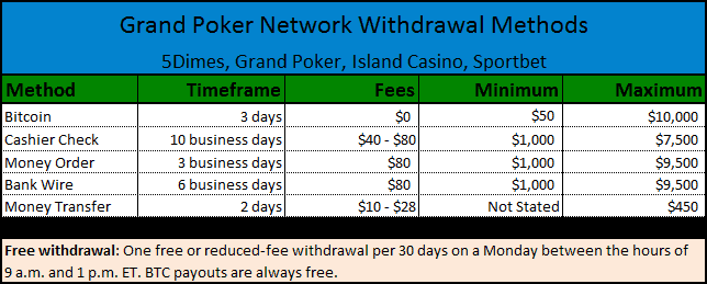 GPN Available Payout Methods