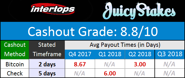 Horizon Network Payout Times August 2018