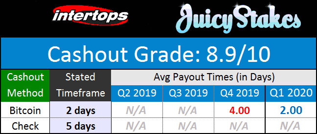 Horizon Network Payout Times February 2020
