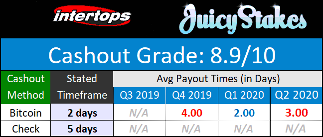 Horizon Network Payout Times July 2020