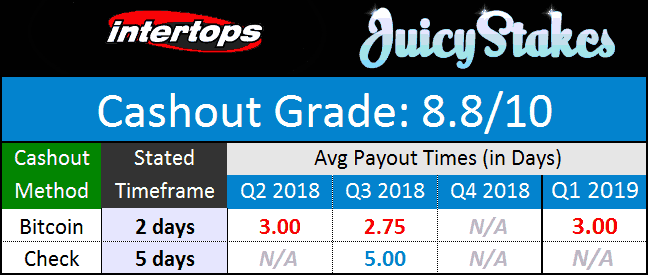 Horizon Network Payout Times March 2019