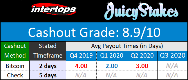 Horizon Network Payout Times September 2020