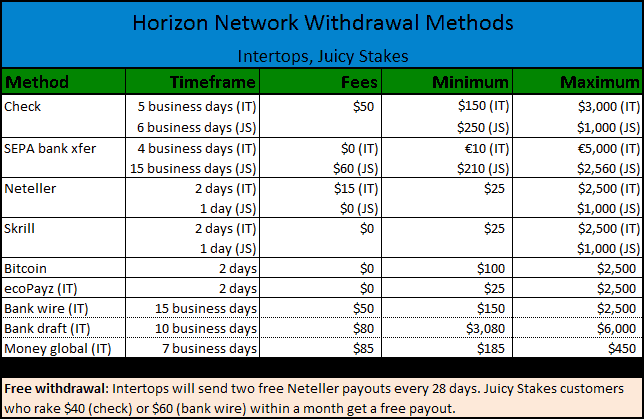 Horizon Network Withdrawals Chart