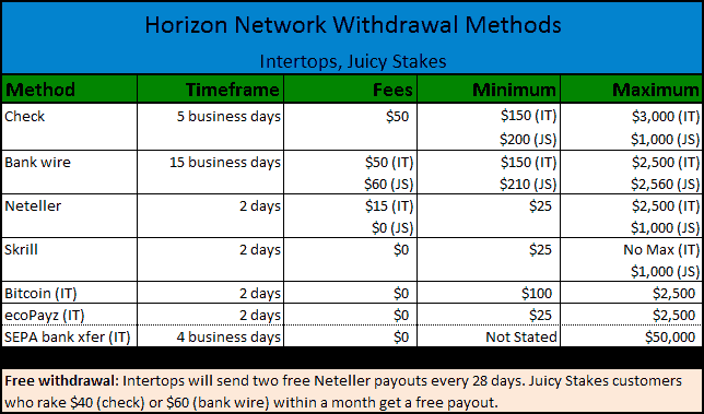 Horizon Network Withdrawals Chart