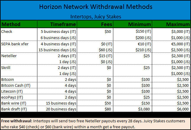 Horizon Network Withdrawals Chart