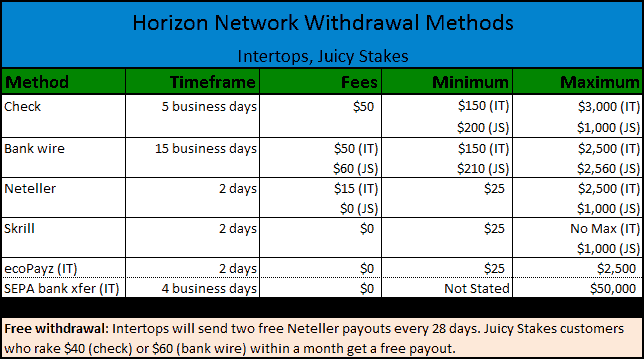 Horizon Network Withdrawals Chart