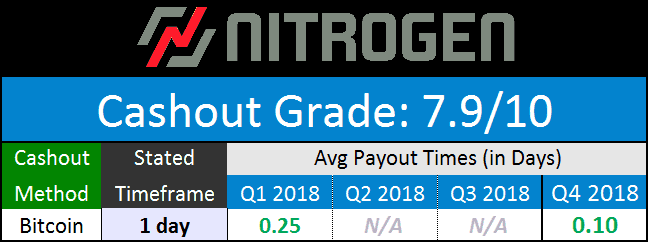 Nitrogen Sports Cashout Times December 2018