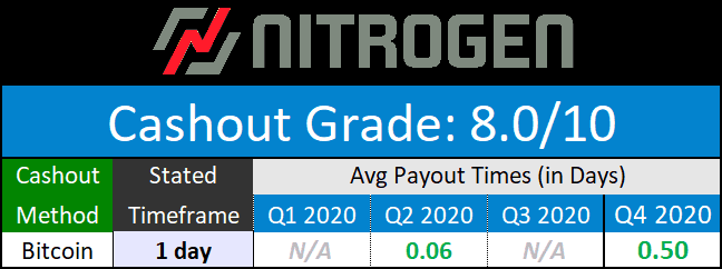 Nitrogen Sports Cashout Times December 2020