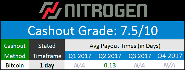 Nitrogen Sports Cashout Times Jan. 2018