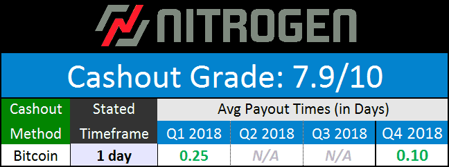 Nitrogen Sports Cashout Times January 2019