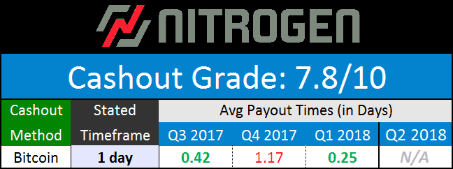Nitrogen Sports Cashout Times July 2018