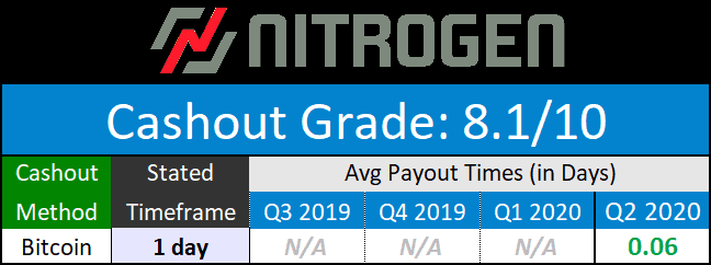 Nitrogen Sports Cashout Times July 2020