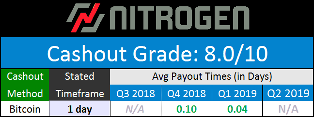 Nitrogen Sports Cashout Times - June 2019 Nitrogen Sports Cashout Times June 2019