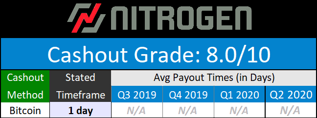 Nitrogen Sports Cashout Times June 2020