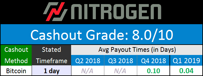 Nitrogen Sports Cashout Times March 2019