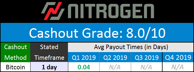Nitrogen Sports Cashout Times November 2019