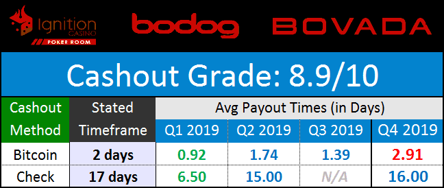 Ignition Casion, Bovada, and Bodog Payouts - December 2019 PWL Network Payouts December 2019