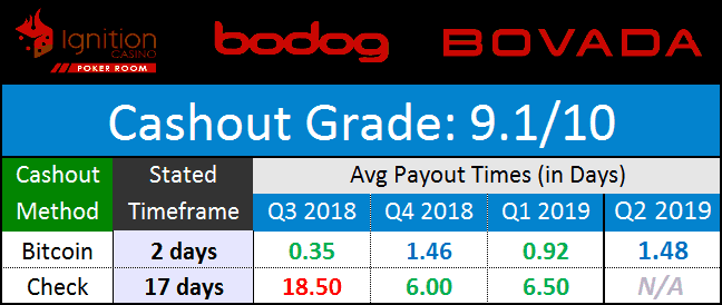 Ignition Casion, Bovada, and Bodog Payouts - May 2019 PWL Network Payouts May 2019