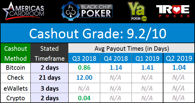 ACR Poker, Black Chip, and True Poker Payouts - June 2019 WPN Payouts June 2019