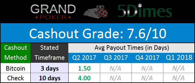 Grand Network Payments Feb. 2018