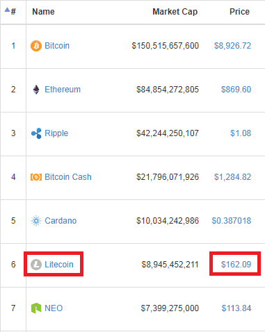 Coinmarketcap LTC Price Data