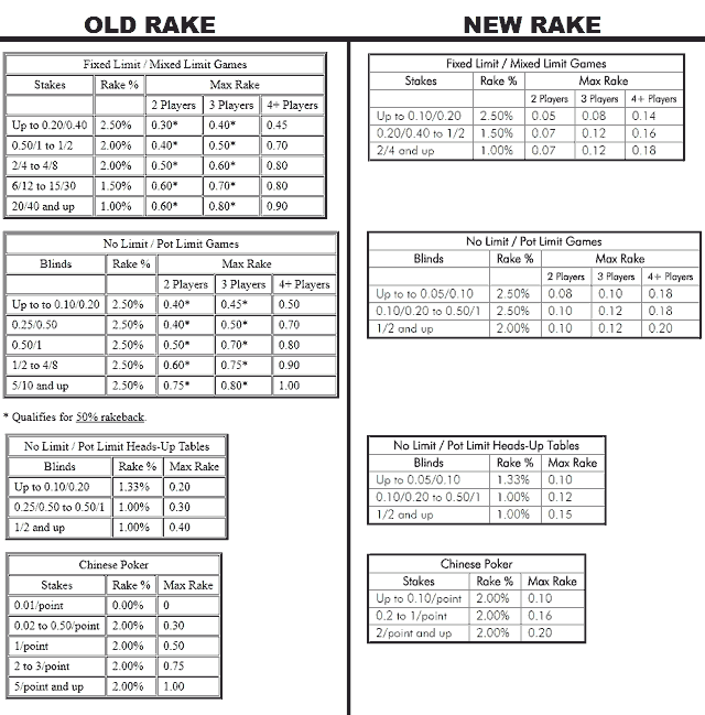 Old and New Rake Charts at SwC