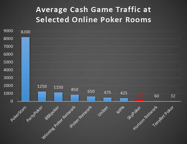 Player Volume Numbers for UK-Serving Internet Poker Sites