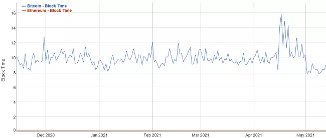 Graph of Crypto Block Times