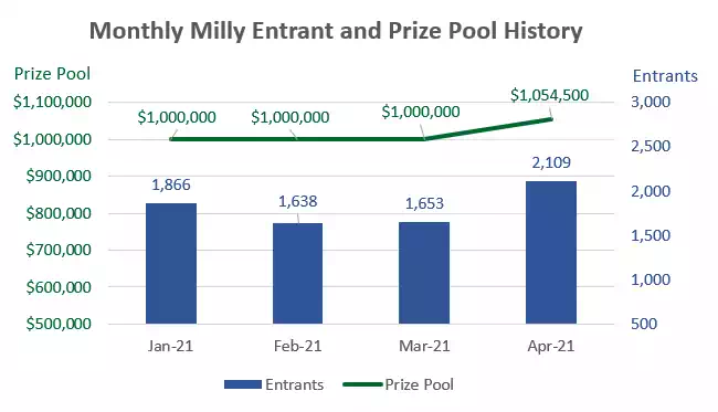Monthly Milly Performance Graph