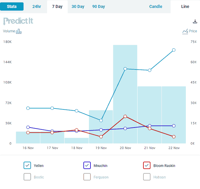 PredictIt Graph