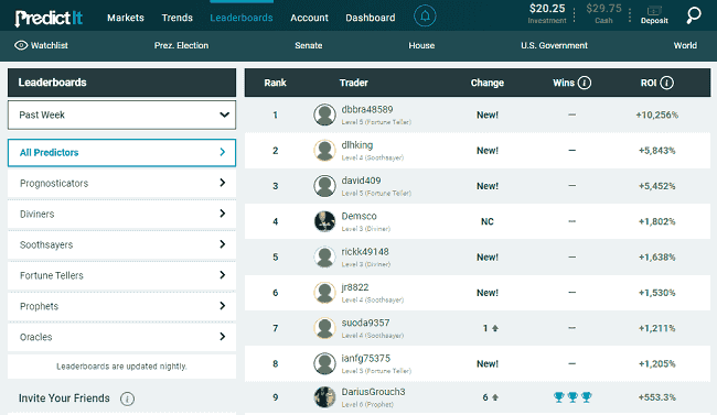 PredictIt Leaderboards