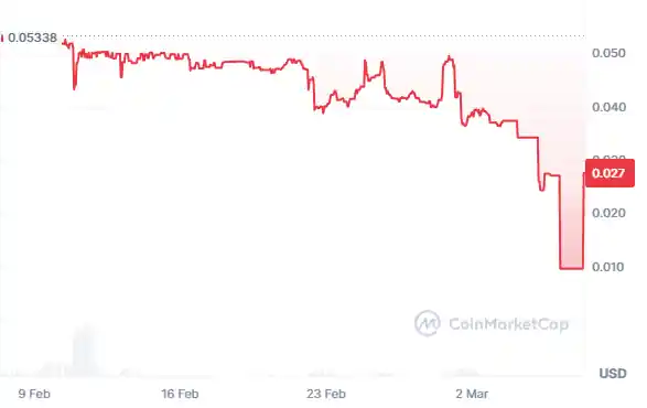 The price of Coin Poker's proprietary CHP token has fluctuated wildly