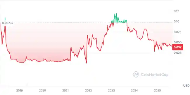 CHP Price Chart