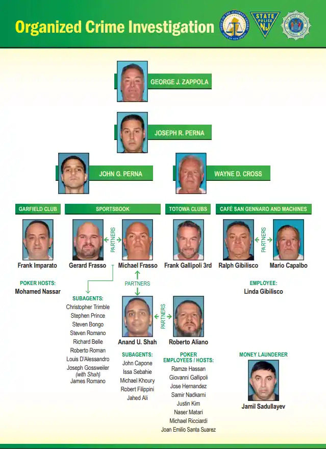 Dozens of individuals, some Lucchese crime associates, were involved in the underground NJ gambling ring