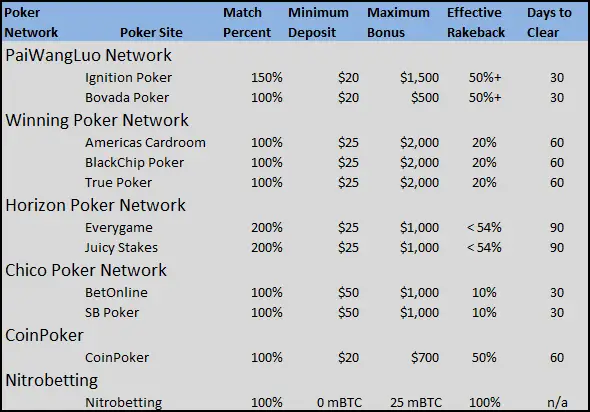 First Deposit Bonus Table for US poker sites