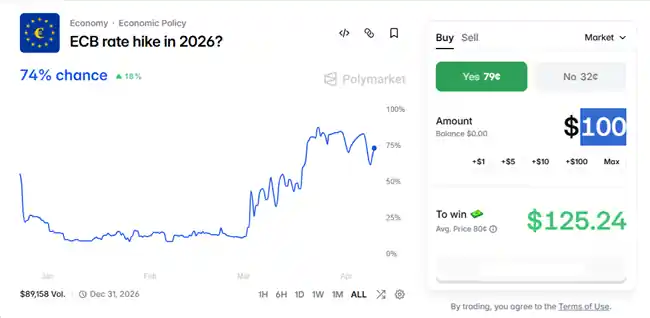 Polymarket lists a diverse array of events, including those related to politics, sports, economics, weather, et cetera.
