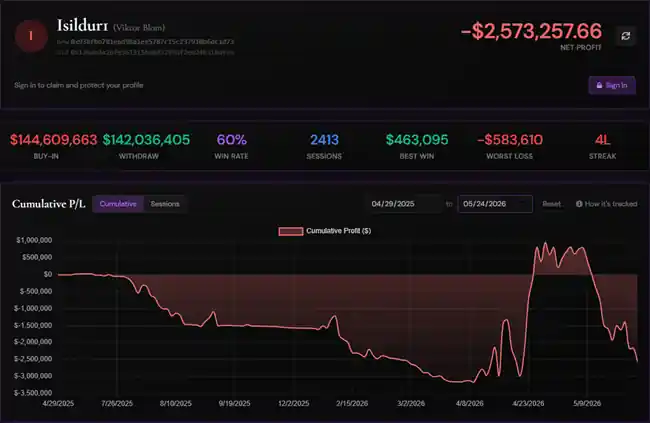 A Graph and Statistics Pertaining to Viktor Blom’s Play at Phenom Poker