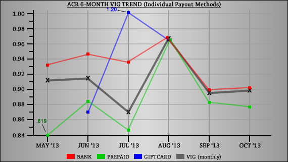 Vig Chart