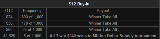 Million or Bust - $12 Payouts
