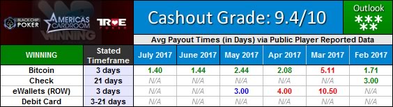 Winning Poker Network Payout Waiting Times