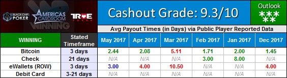 Winning Poker Network and ACR Poker Payout Waiting Times