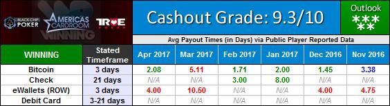 Winning Poker Network and ACR Poker Payout Waiting Times