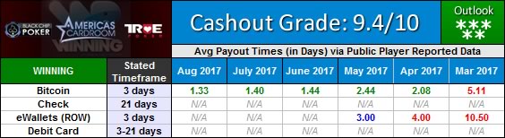Winning Poker Network Payout Waiting Times