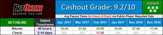 BetOnline and Sportsbetting.ag Poker Payout Waiting Times