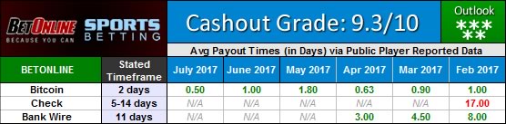 BetOnline and Sportsbetting.ag Poker Payout Waiting Times