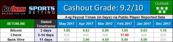 BetOnline and Sportsbetting.ag Poker Payout Waiting Times