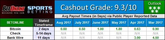 BetOnline and Sportsbetting.ag Poker Payout Waiting Times