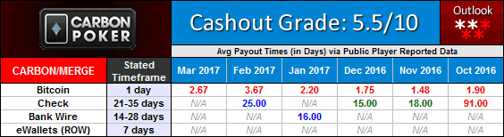 Carbon Poker Merge Gaming Network Payout Waiting Times