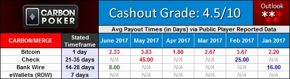 Carbon Poker Merge Gaming Network Payout Waiting Times